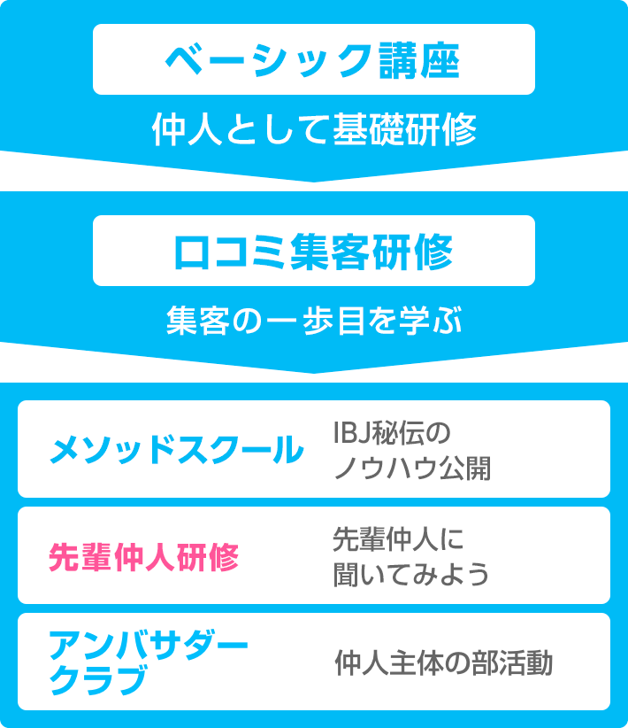 まずはベーシック講座、次に口コミ集客研修、その後はメソッドスクール、先輩仲人研修、アンバサダークラブなど様々な研修をご用意