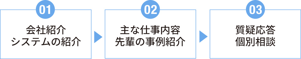 セミナーの流れ(先輩)