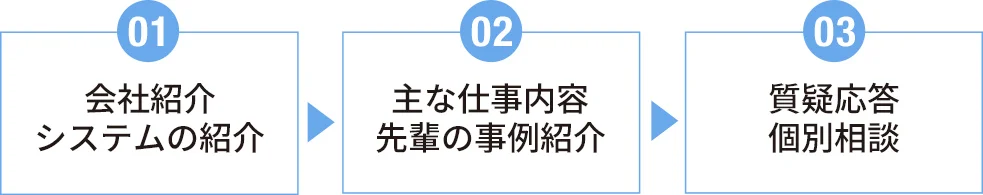 セミナーの流れ(先輩)