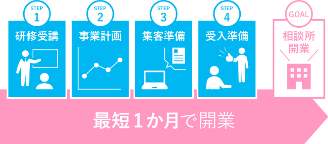 加盟前のご相談から相談所オープンまで、開業までのステップ