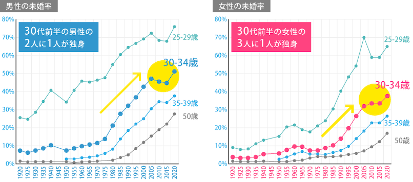 未婚率のグラフ