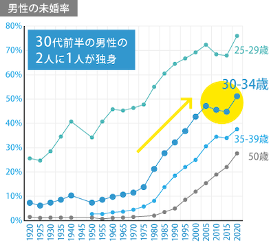 30代前半の男性の2人に1人が独身｜30代前半の女性の3人に1人が独身