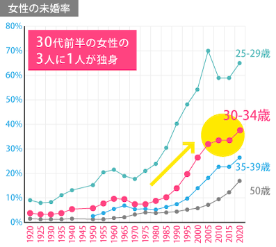 30代前半の男性の2人に1人が独身｜30代前半の女性の3人に1人が独身