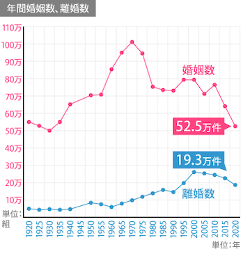 年間婚姻数、離婚数