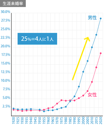 生涯未婚率