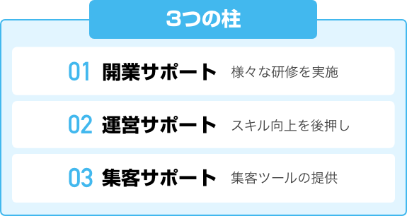 3つの柱で事業成長を後押し未経験でも安心のサポート