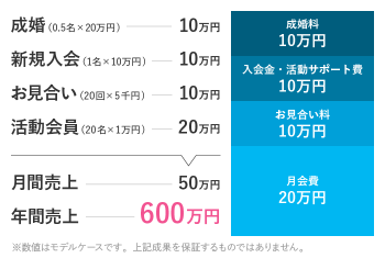 副業・週末起業で開業した場合