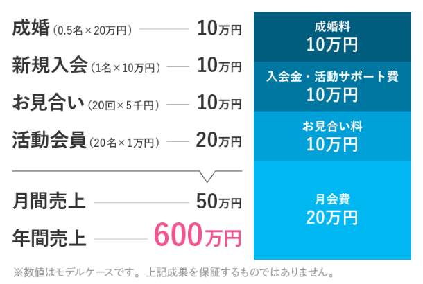 副業・週末起業で開業した場合