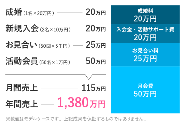 脱サラ・個人事業主で開業した場合