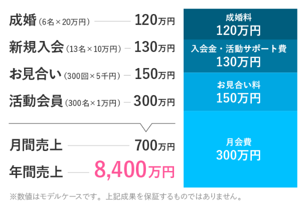 法人事業で開業した場合