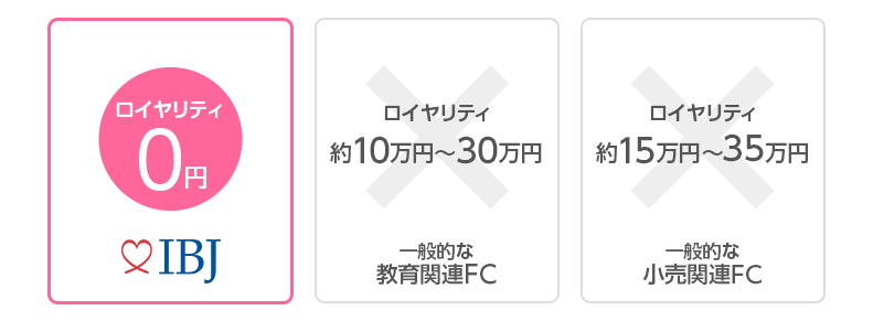 フランチャイズや代理店での開業と違い、売上ロイヤリティは0円