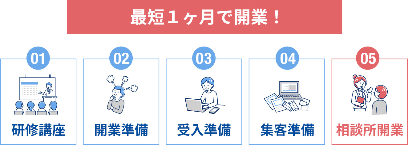 最短1ヶ月で開業