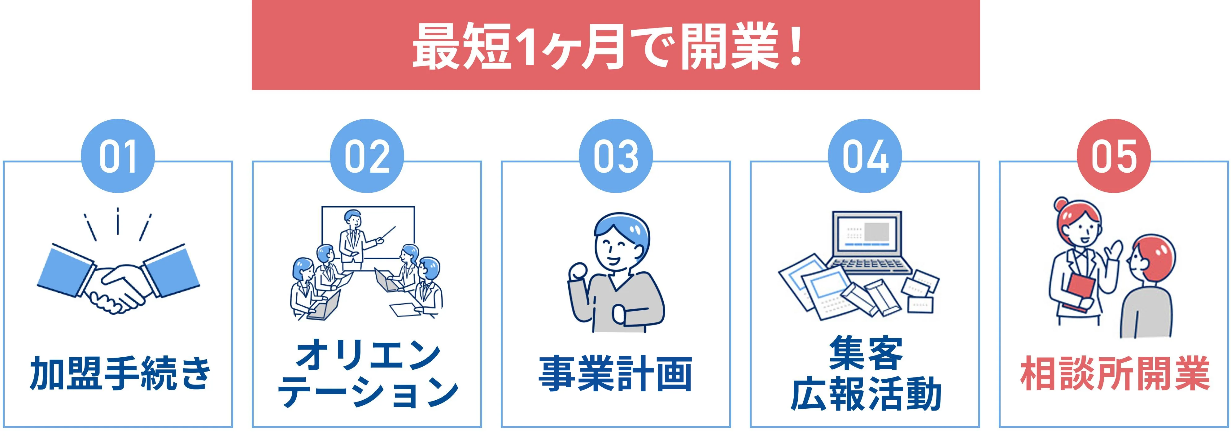 最短1ヶ月で開業