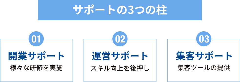 サポートの3つの柱