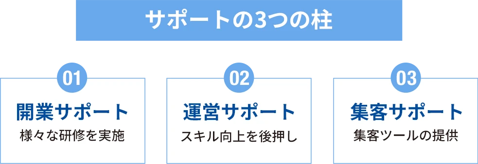 サポートの3つの柱