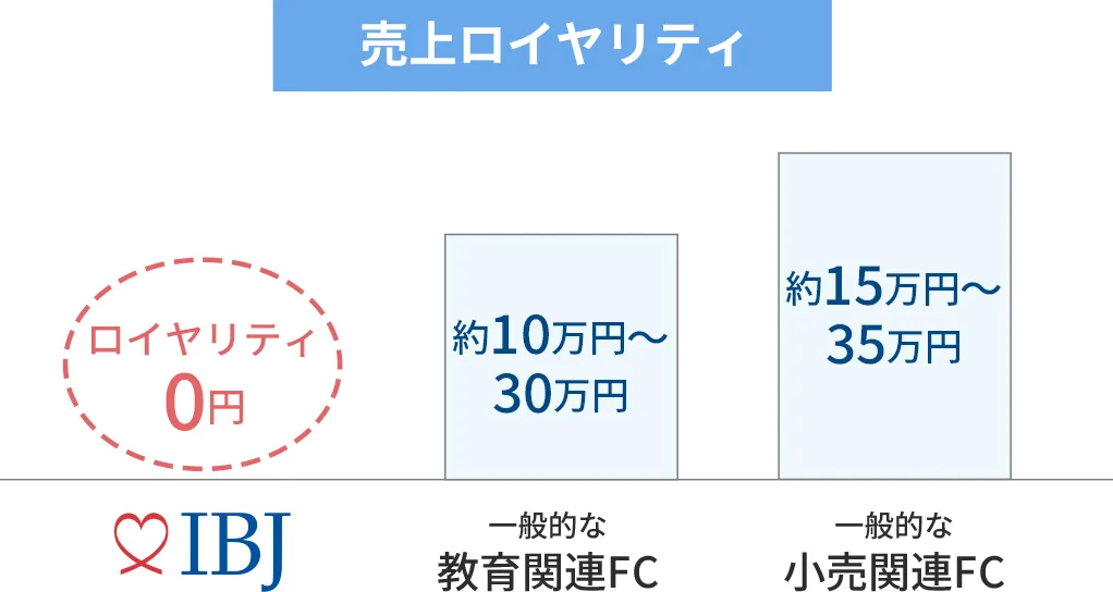 IBJの結婚相談所と他業種フランチャイズのロイヤリティを比較するグラフ