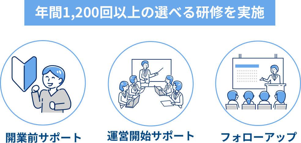 年間1200回以上の選べる研修を実施