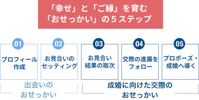 「幸せ」と「ご縁」を育む「おせっかい」の５ステップ