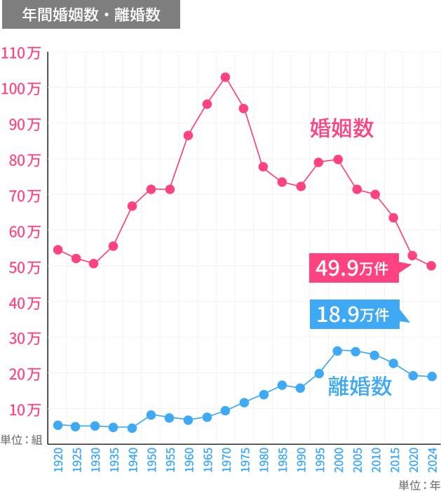 年間婚姻数・離婚数のグラフ