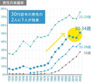男性の未婚率のグラフ
