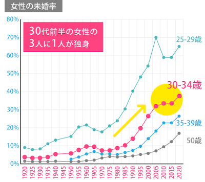 女性の未婚率のグラフ