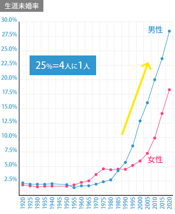 生涯未婚率のグラフ