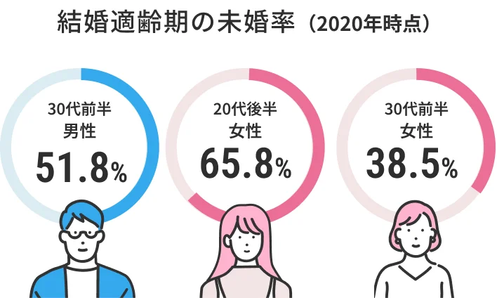 結婚適齢期の未婚率データ