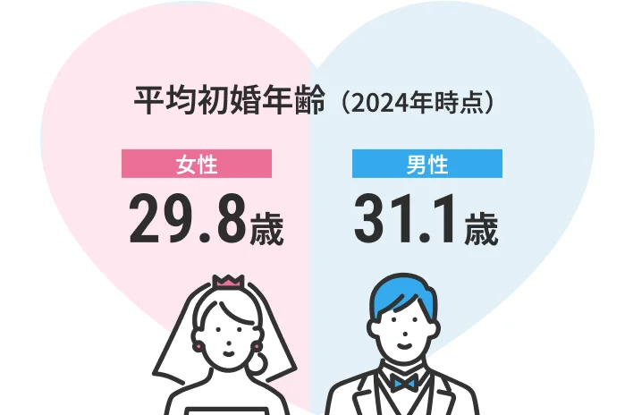 男女別の平均初婚年齢データ