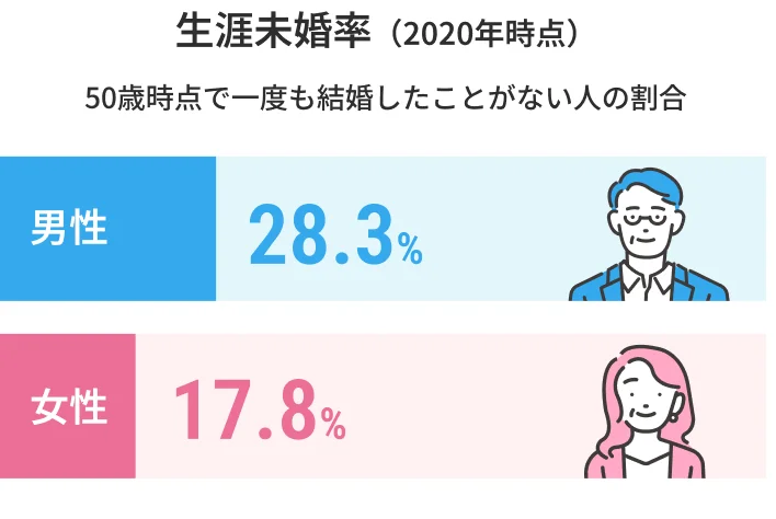 男女別の生涯未婚率データ