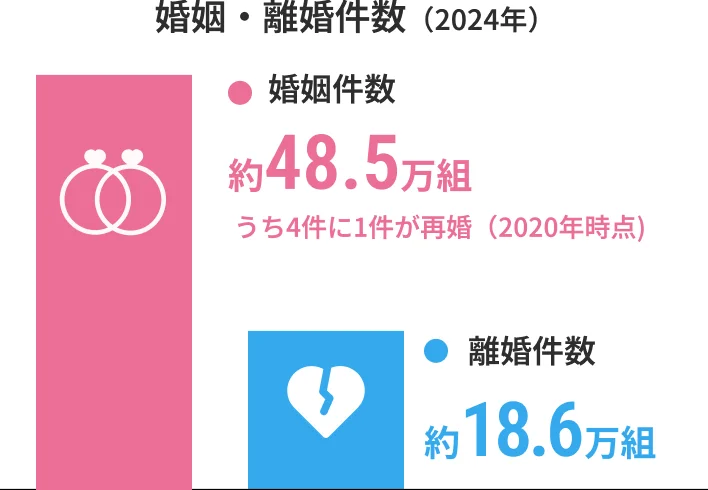 婚姻・離婚件数データ