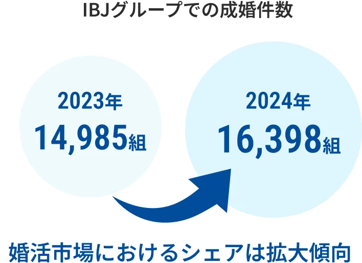 IBJグループでの年間成婚件数データ