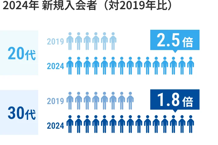 20代30代の新規入会者増加データ