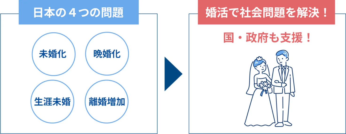 「結婚」が日本を救う？！少子化解決策としての 「結婚」