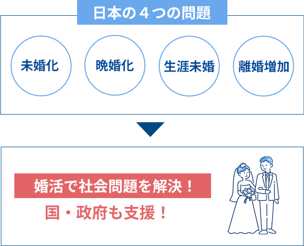 「結婚」が日本を救う?!少子化解決策としての 「結婚」