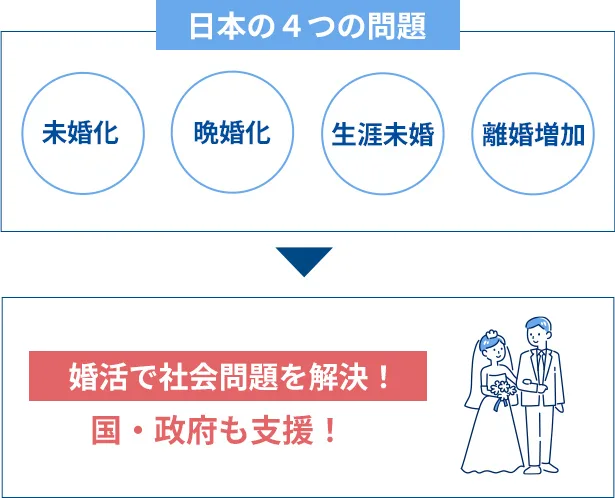 「結婚」が日本を救う？！少子化解決策としての 「結婚」