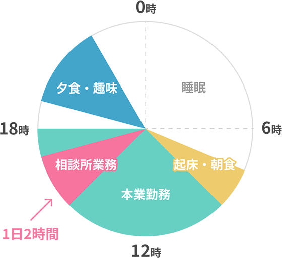 兼任スタッフの1日の流れ