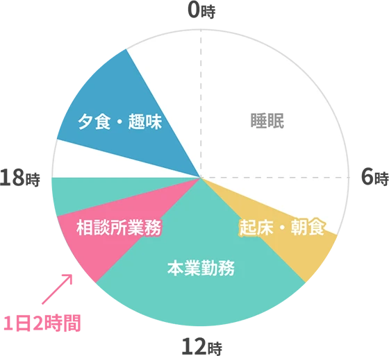 兼任スタッフの1日の流れ