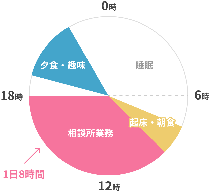 専任スタッフの1日の流れ