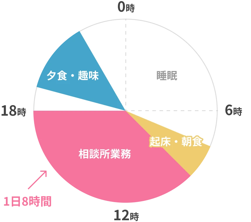 専任スタッフの1日の流れ