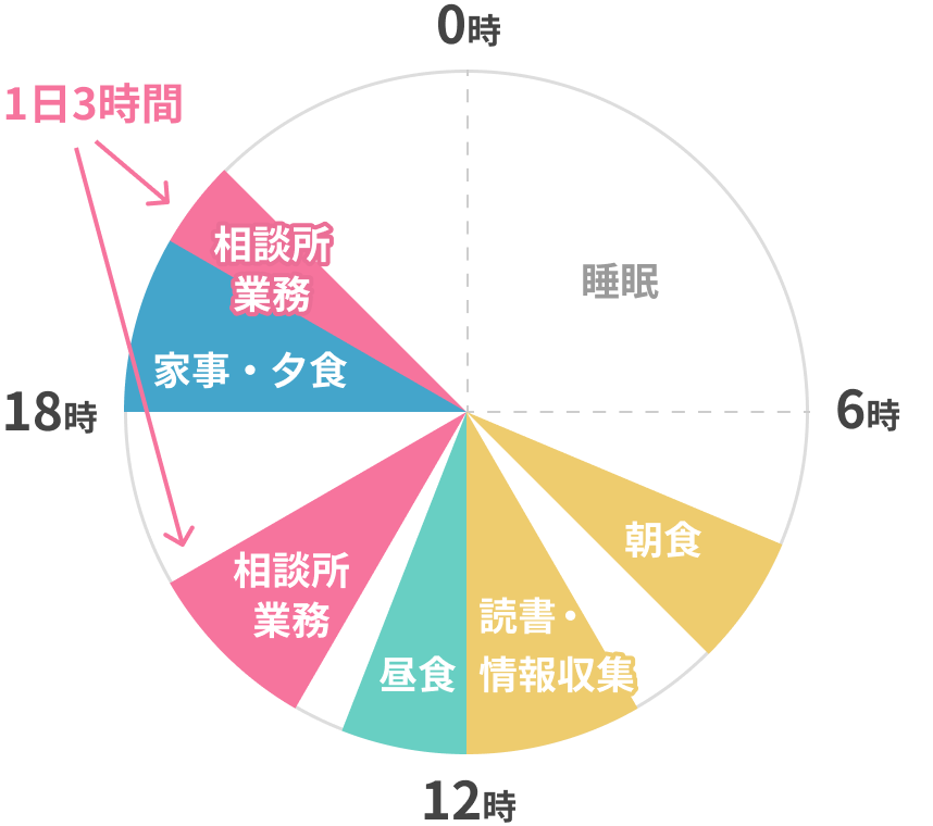 シニアで起業した場合の1日の流れ