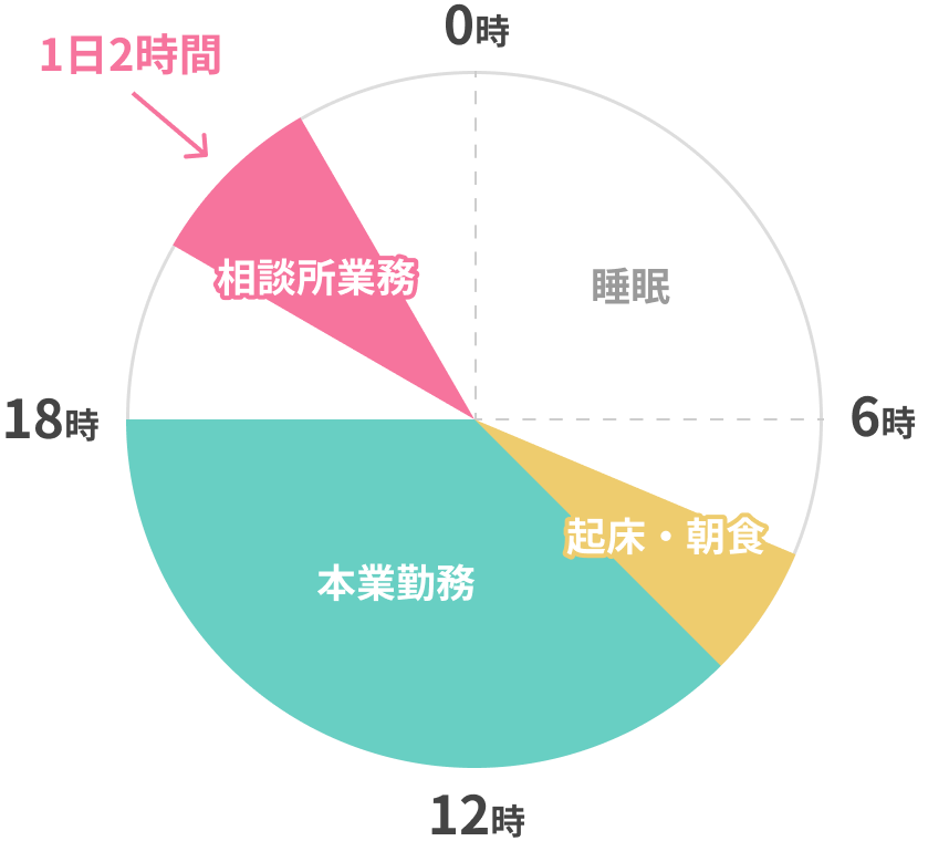 副業や兼業で起業した場合の1日の流れ