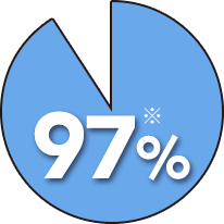 事業継続率は97％