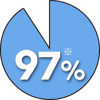 事業継続率は97％