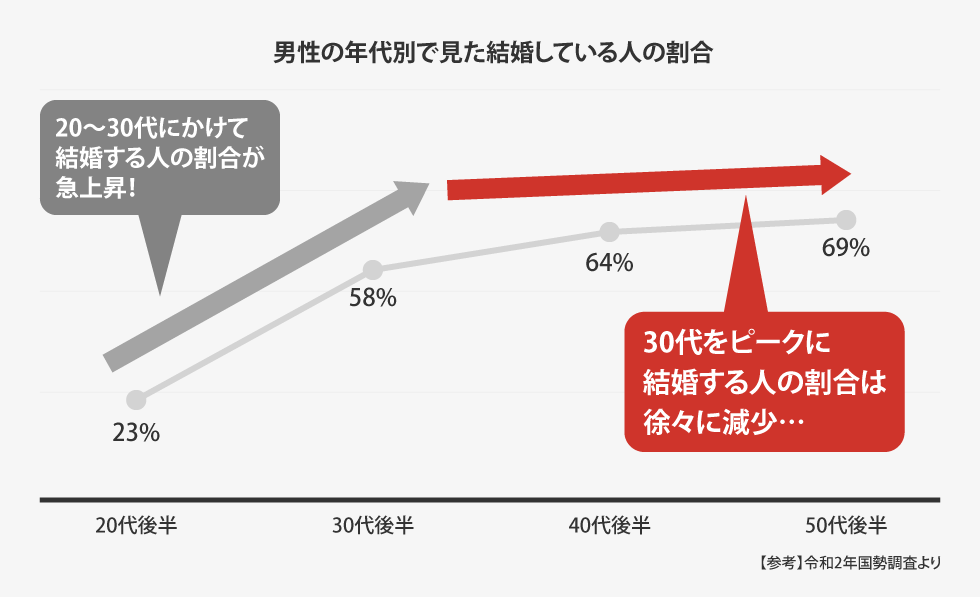 男性の年代別で見た結婚している人の割合