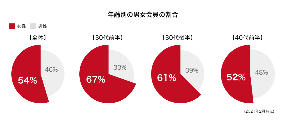 年齢別の男女会員の割合