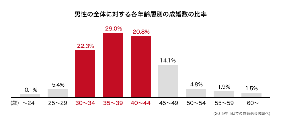 男性の全体に対する各年齢層別の成婚数の比率