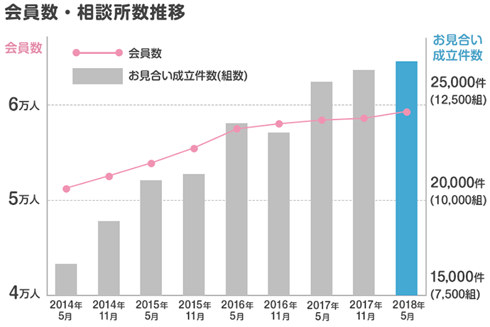 会員数・相談所数推移
