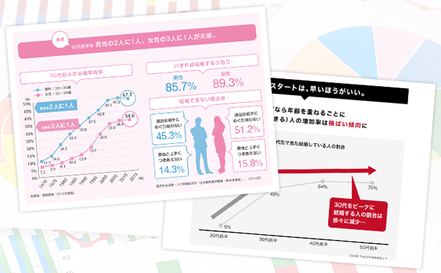 婚活している方の意識調査などの情報発信も。