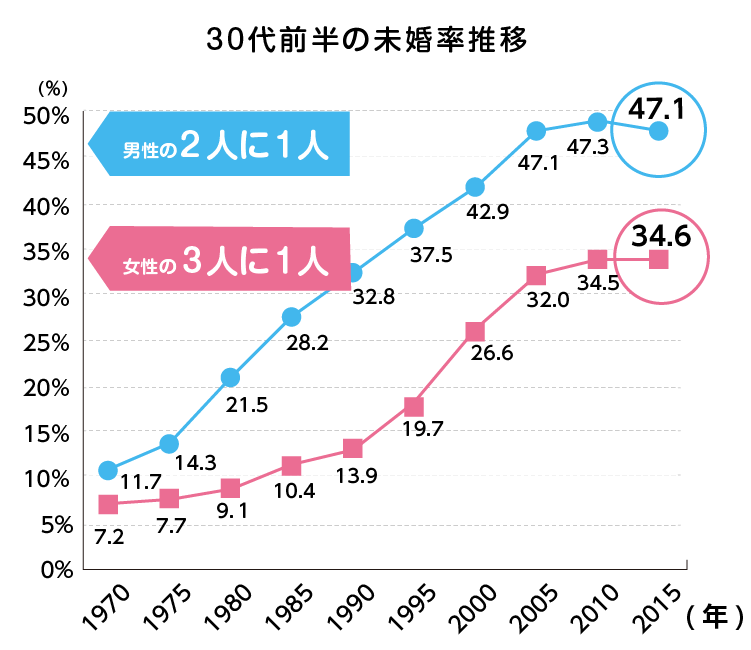 総務省・国勢調査に見る30~34歳男女の未婚率推移