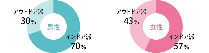 結婚が決まりにくいのはどちらだと思いますか?